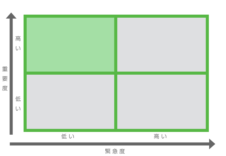 優先度のマトリックス